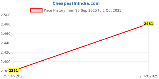 flipkart.com skechers GO RUN 400 Running Shoes For Men skechers Price History Graph from 25 Sep 2025 to 2 Oct 2025