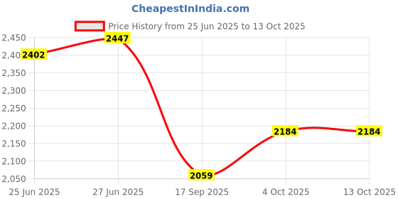 flipkart.com skechers GO RUN 400 Running Shoes For Women skechers Price History Graph from 25 Jun 2025 to 13 Oct 2025