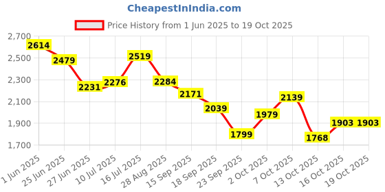 flipkart.com skechers GO RUN 400 Slip On Sneakers For Women skechers Price History Graph from 1 Jun 2025 to 16 Oct 2025