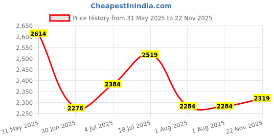 flipkart.com skechers GO RUN 400 Slip On Sneakers For Women skechers Price History Graph from 31 May 2025 to 22 Nov 2025