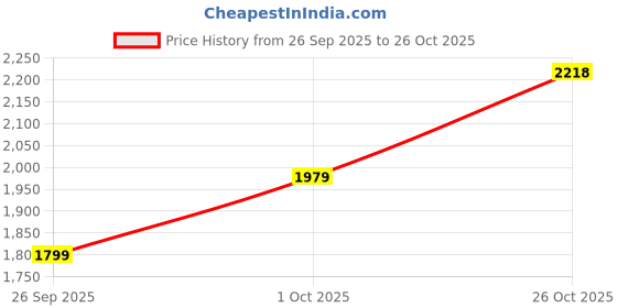 flipkart.com skechers GO RUN 400 Slip On Sneakers For Women skechers Price History Graph from 26 Sep 2025 to 26 Oct 2025