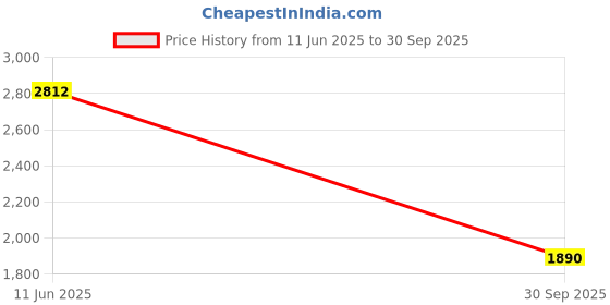 flipkart.com skechers GO RUN 400 Sneakers For Men skechers Price History Graph from 11 Jun 2025 to 30 Sep 2025