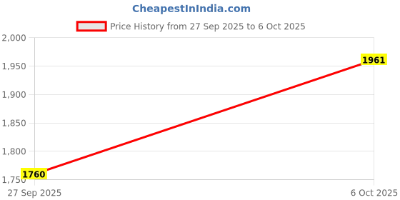 flipkart.com skechers GO RUN 400 Sneakers For Men skechers Price History Graph from 27 Sep 2025 to 6 Oct 2025