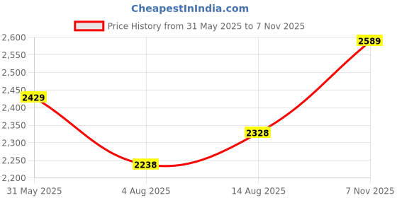 flipkart.com skechers GO RUN 400 Sneakers For Women skechers Price History Graph from 31 May 2025 to 7 Nov 2025