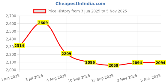 flipkart.com skechers GO RUN 400 Sneakers For Women skechers Price History Graph from 3 Jun 2025 to 5 Nov 2025