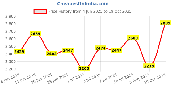 flipkart.com skechers GO RUN 400 Sneakers For Women skechers Price History Graph from 4 Jun 2025 to 19 Oct 2025