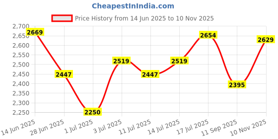 flipkart.com skechers GO RUN 400 Sneakers For Women skechers Price History Graph from 14 Jun 2025 to 10 Nov 2025