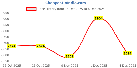 flipkart.com skechers GO RUN 400 Sneakers For Women skechers Price History Graph from 13 Oct 2025 to 4 Dec 2025