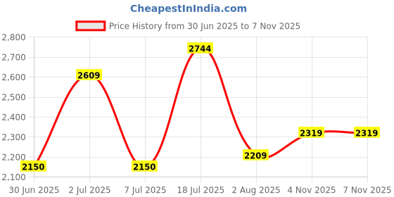flipkart.com skechers GO RUN 400 Sneakers For Women skechers Price History Graph from 30 Jun 2025 to 6 Nov 2025