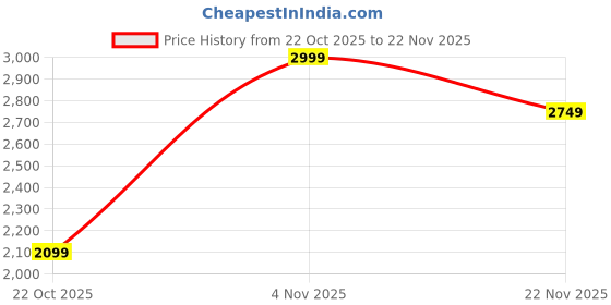 flipkart.com skechers GO RUN 400 - SOLE Running Shoes For Women skechers Price History Graph from 22 Oct 2025 to 22 Nov 2025