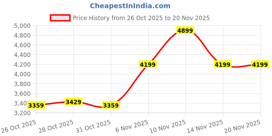 flipkart.com skechers GO RUN CONSISTENT 2 Running Shoes For Women skechers Price History Graph from 26 Oct 2025 to 20 Nov 2025