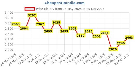 flipkart.com skechers GO RUN CONSISTENT Running Shoes For Men skechers Price History Graph from 16 May 2025 to 25 Oct 2025