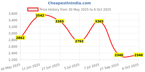 flipkart.com skechers GO RUN CONSISTENT Running Shoes For Men skechers Price History Graph from 30 May 2025 to 5 Oct 2025