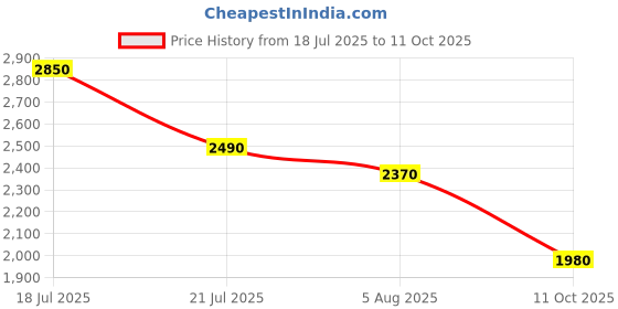 flipkart.com skechers GO RUN CONSISTENT Running Shoes For Men skechers Price History Graph from 18 Jul 2025 to 11 Oct 2025