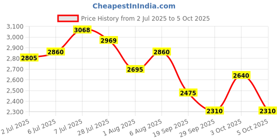flipkart.com skechers GO RUN CONSISTENT Running Shoes For Men skechers Price History Graph from 2 Jul 2025 to 3 Oct 2025