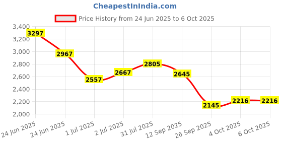 flipkart.com skechers GO RUN CONSISTENT Running Shoes For Men skechers Price History Graph from 24 Jun 2025 to 5 Oct 2025