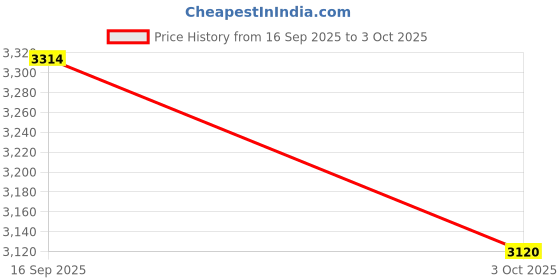 flipkart.com skechers GO RUN CONSISTENT Running Shoes For Men skechers Price History Graph from 16 Sep 2025 to 3 Oct 2025