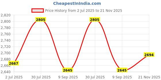 flipkart.com skechers GO RUN CONSISTENT Running Shoes For Men skechers Price History Graph from 2 Jul 2025 to 21 Nov 2025