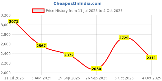 flipkart.com skechers GO RUN CONSISTENT Running Shoes For Men skechers Price History Graph from 11 Jul 2025 to 4 Oct 2025