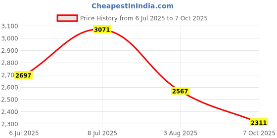 flipkart.com skechers GO RUN CONSISTENT Running Shoes For Men skechers Price History Graph from 6 Jul 2025 to 7 Oct 2025