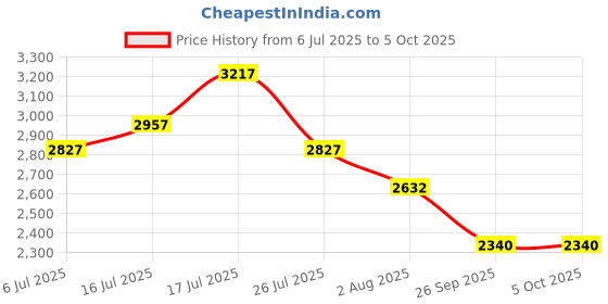 flipkart.com skechers GO RUN CONSISTENT Running Shoes For Men skechers Price History Graph from 6 Jul 2025 to 5 Oct 2025