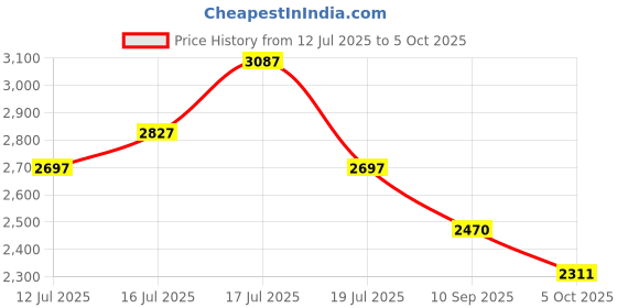 flipkart.com skechers GO RUN CONSISTENT Running Shoes For Men skechers Price History Graph from 12 Jul 2025 to 5 Oct 2025