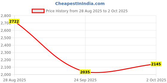 flipkart.com skechers GO RUN CONSISTENT Running Shoes For Men skechers Price History Graph from 28 Aug 2025 to 2 Oct 2025