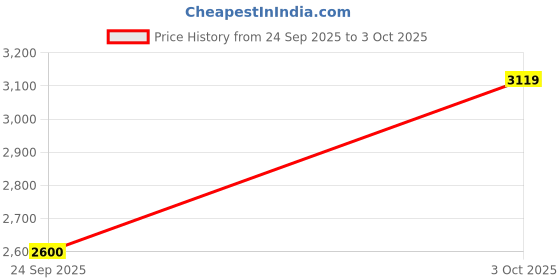 flipkart.com skechers GO RUN CONSISTENT Running Shoes For Men skechers Price History Graph from 24 Sep 2025 to 3 Oct 2025
