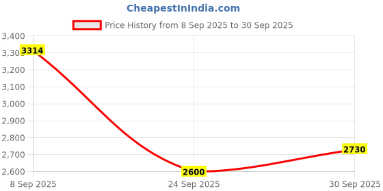 flipkart.com skechers GO RUN CONSISTENT Running Shoes For Men skechers Price History Graph from 8 Sep 2025 to 30 Sep 2025