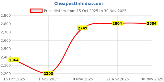 flipkart.com skechers GO RUN CONSISTENT Running Shoes For Men skechers Price History Graph from 15 Oct 2025 to 29 Nov 2025