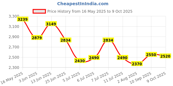 flipkart.com skechers GO RUN CONSISTENT Sneakers For Men skechers Price History Graph from 16 May 2025 to 9 Oct 2025