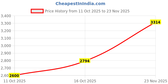 flipkart.com skechers GO RUN CONSISTENT Sneakers For Men skechers Price History Graph from 11 Oct 2025 to 23 Nov 2025