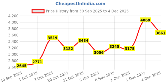 flipkart.com skechers GO RUN ELEVATE-COVENTINA Running Shoes For Women skechers Price History Graph from 30 Sep 2025 to 4 Dec 2025