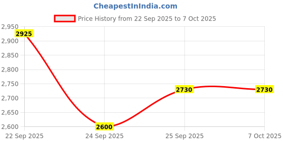 flipkart.com skechers GO RUN ELEVATE Running Shoes For Men skechers Price History Graph from 22 Sep 2025 to 5 Oct 2025