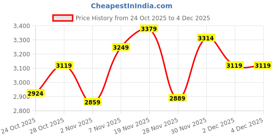 flipkart.com skechers GO RUN ELEVATE Running Shoes For Men skechers Price History Graph from 24 Oct 2025 to 4 Dec 2025