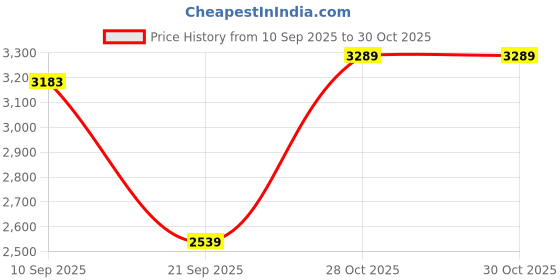 flipkart.com skechers GO RUN ELEVATE Running Shoes For Women skechers Price History Graph from 10 Sep 2025 to 30 Oct 2025