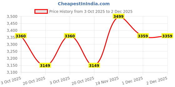 flipkart.com skechers GO RUN ELEVATE Sneakers For Men skechers Price History Graph from 3 Oct 2025 to 2 Dec 2025