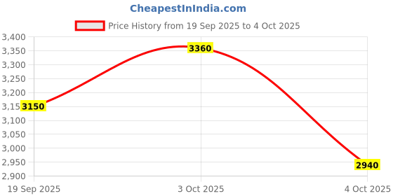 flipkart.com skechers GO RUN ELEVATE Sneakers For Men skechers Price History Graph from 19 Sep 2025 to 4 Oct 2025