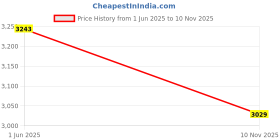 flipkart.com skechers GO RUN ELEVATE Sneakers For Women skechers Price History Graph from 1 Jun 2025 to 10 Nov 2025