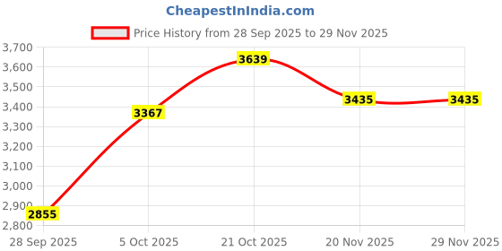 flipkart.com skechers GO RUN ELEVATE Sneakers For Women skechers Price History Graph from 28 Sep 2025 to 29 Nov 2025