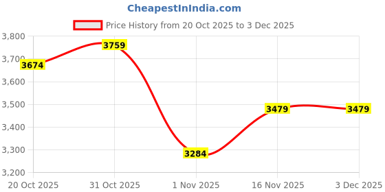 flipkart.com skechers GO RUN ELEVATE Sneakers For Women skechers Price History Graph from 20 Oct 2025 to 3 Dec 2025