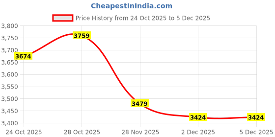 flipkart.com skechers GO RUN ELEVATE Sneakers For Women skechers Price History Graph from 24 Oct 2025 to 4 Dec 2025