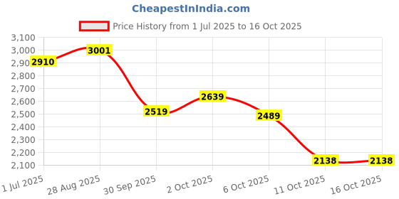flipkart.com skechers GO RUN FAST - Sneakers For Women skechers Price History Graph from 1 Jul 2025 to 16 Oct 2025