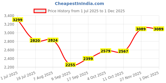 flipkart.com skechers Go Run Fast - Sneakers For Women skechers Price History Graph from 1 Jul 2025 to 30 Nov 2025