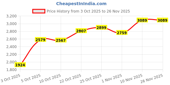 flipkart.com skechers Go Run Fast - Sneakers For Women skechers Price History Graph from 3 Oct 2025 to 25 Nov 2025