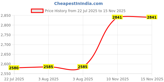 flipkart.com skechers Go Run Fast Walking Shoes For Women skechers Price History Graph from 22 Jul 2025 to 15 Nov 2025
