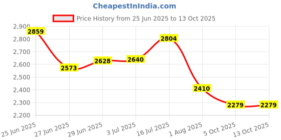 flipkart.com skechers GO RUN FAST - Walking Shoes For Women skechers Price History Graph from 25 Jun 2025 to 13 Oct 2025