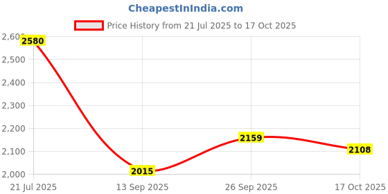 flipkart.com skechers GO RUN FAST - Walking Shoes For Women skechers Price History Graph from 21 Jul 2025 to 17 Oct 2025
