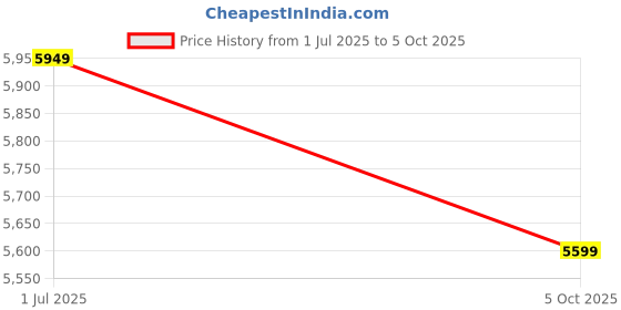 flipkart.com skechers GO RUN MOJO 2.0-TINKER Running Shoes For Women skechers Price History Graph from 1 Jul 2025 to 5 Oct 2025