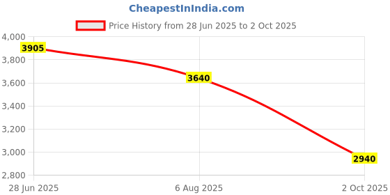 flipkart.com Skechers GO RUN PULSE 2 Running Shoes for Mens, Navy Coral- 220541-NVCL Running Shoes For Men skechers Price History Graph from 28 Jun 2025 to 2 Oct 2025